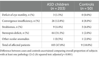 Visual-motor involvement in autism spectrum disorder: could the stereopsis deficit affect motor coordination?